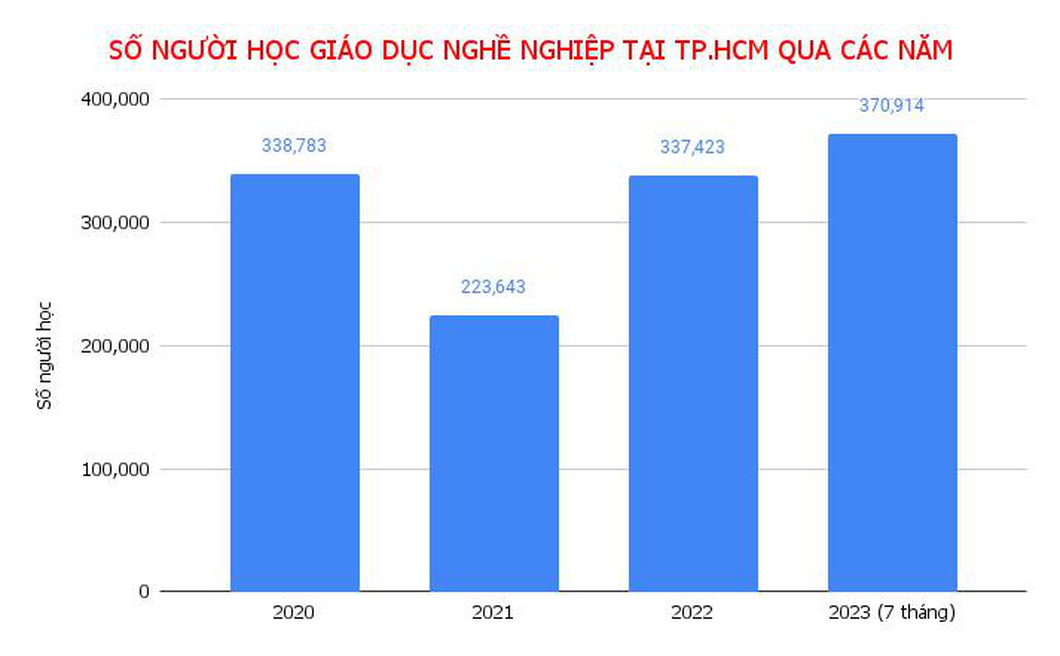 Số người học tại các cơ sở giáo dục nghề nghiệp - trường nghề tại TP.HCM tính đến tháng 7-2023 - Đồ họa: TRỌNG NHÂN