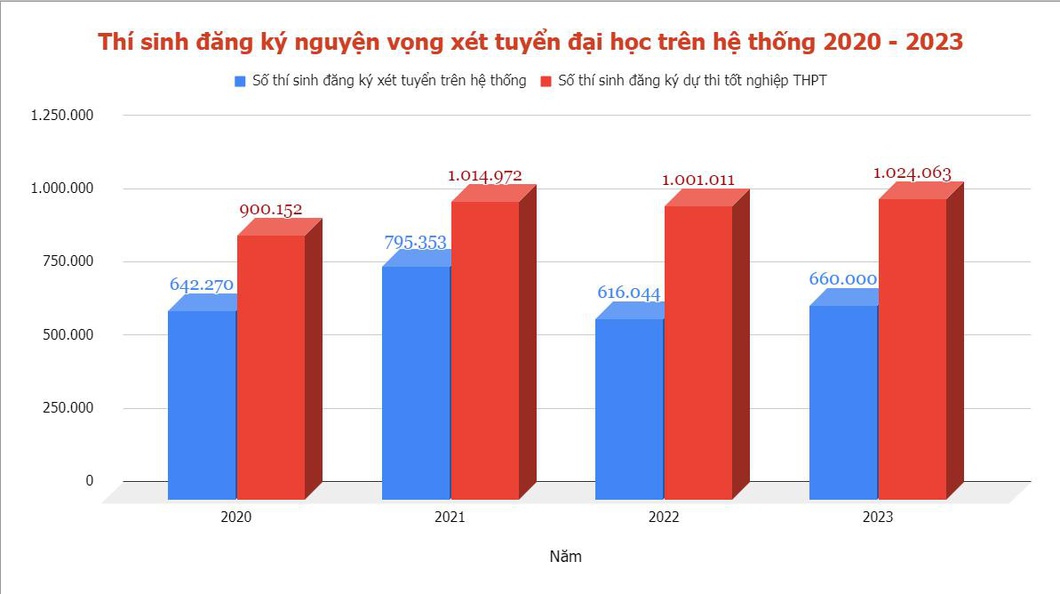 Mỗi năm có khoảng 1/3 thí sinh không xét tuyển đại học - Ảnh 1.