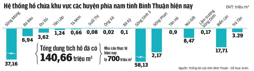 Nguồn: Thống kê của tỉnh Bình Thuận - Đồ họa: N.KH.