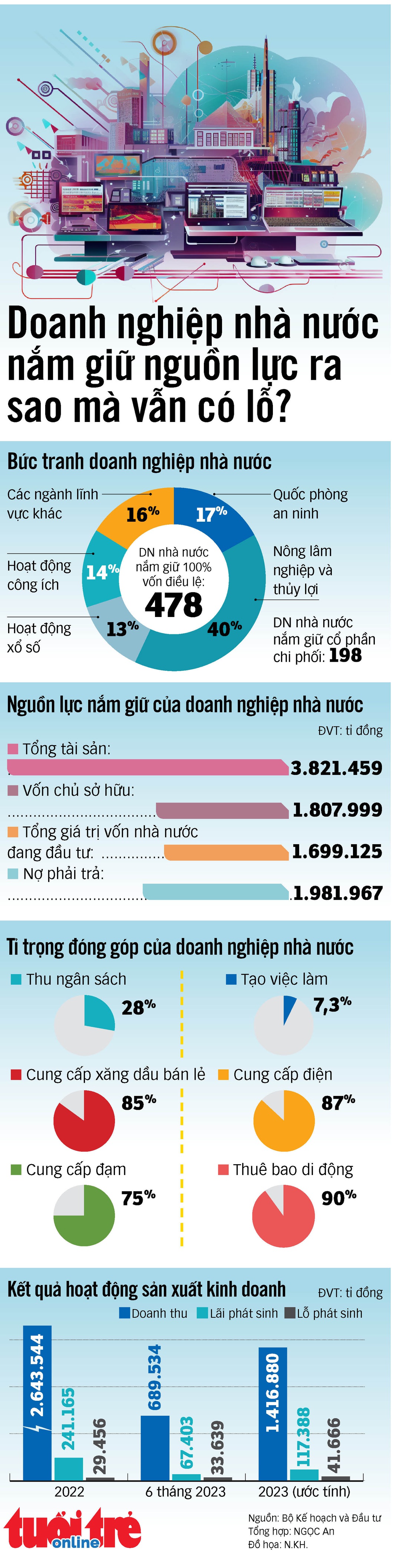 Doanh nghiệp nhà nước nắm giữ nguồn lực ra sao mà vẫn lỗ? - Ảnh 1. Doanh nghiệp nhà nước nắm giữ nguồn lực ra sao mà vẫn lỗ? - Ảnh 1.
