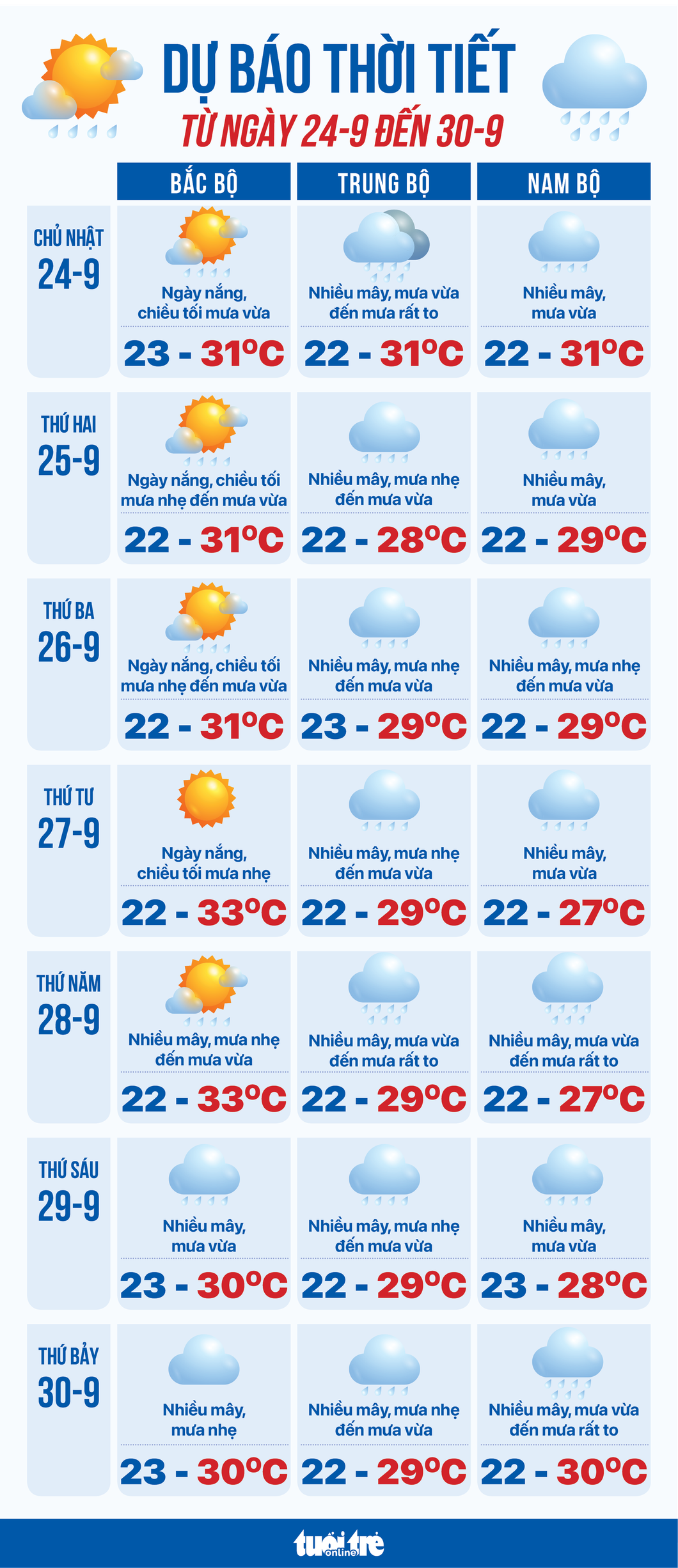Dự báo thời tiết tuần từ 24 đến 30-9 - Đồ họa: NGỌC THÀNH