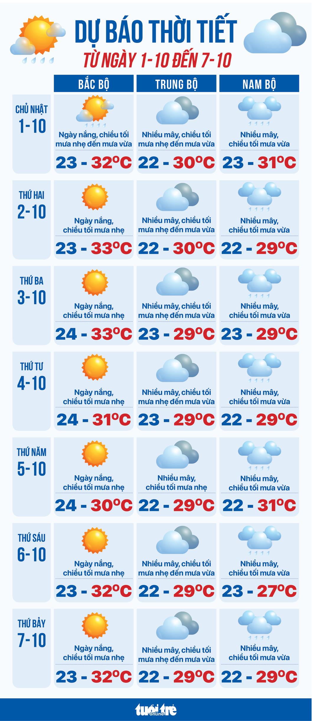 Dự báo thời tiết tuần đầu tháng 10 - Đồ họa: NGỌC THÀNH