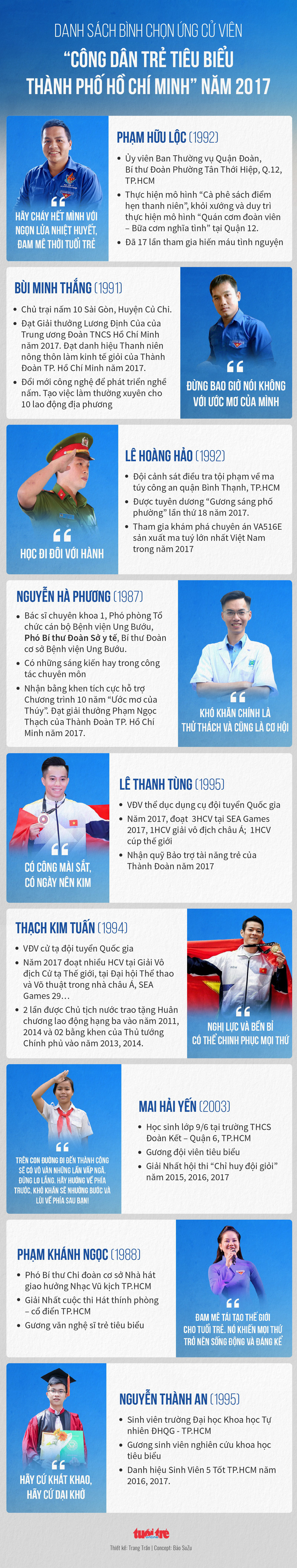 Bình chọn công dân trẻ tiêu biểu TP.HCM năm 2017 - Ảnh 1.