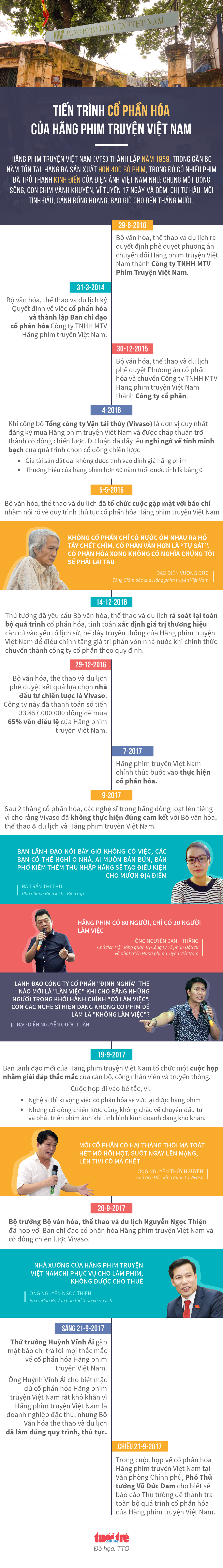 Đồ hoạ Tiến trình cổ phần hoá của Hãng Phim truyện Việt Nam tính đến năm 2017