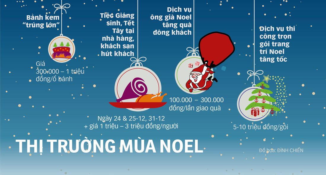 Bánh kem Noel trúng lớn, tiệc Giáng sinh hút khách - Ảnh 3.