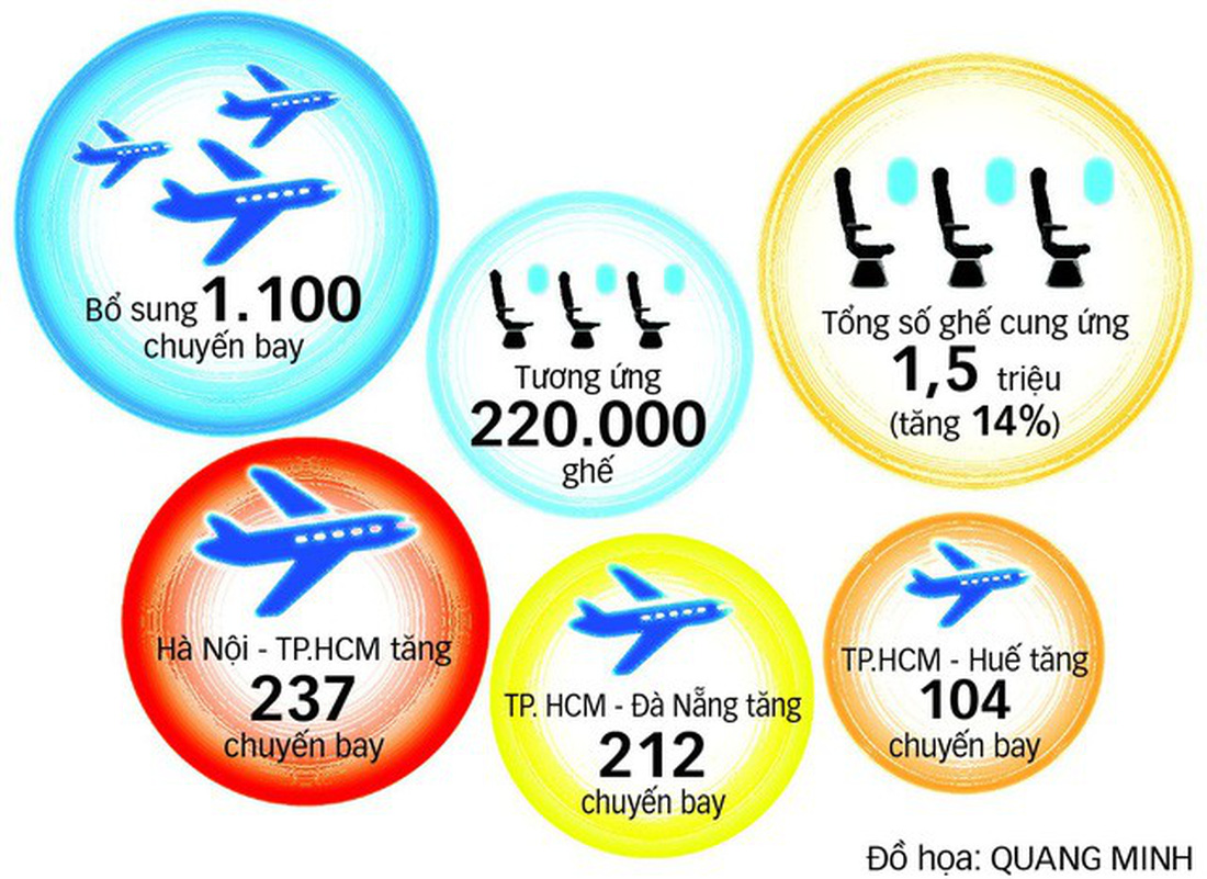 Vietnam Airlines tăng ngàn chuyến bay dịp Tết Mậu Tuất - Ảnh 2.