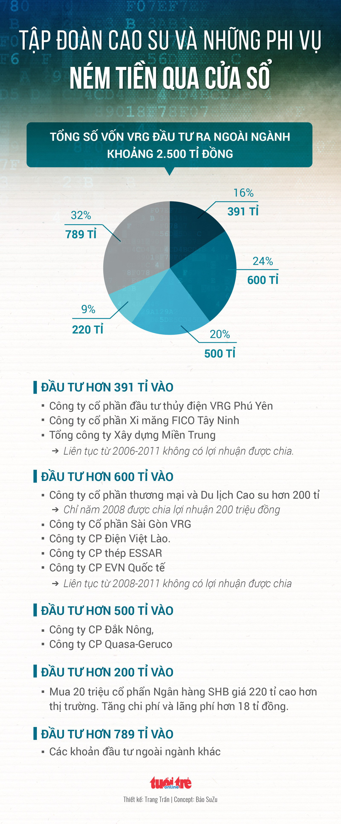 Tập đoàn Cao su VN làm ăn kiểu... đốt tiền - Ảnh 4.