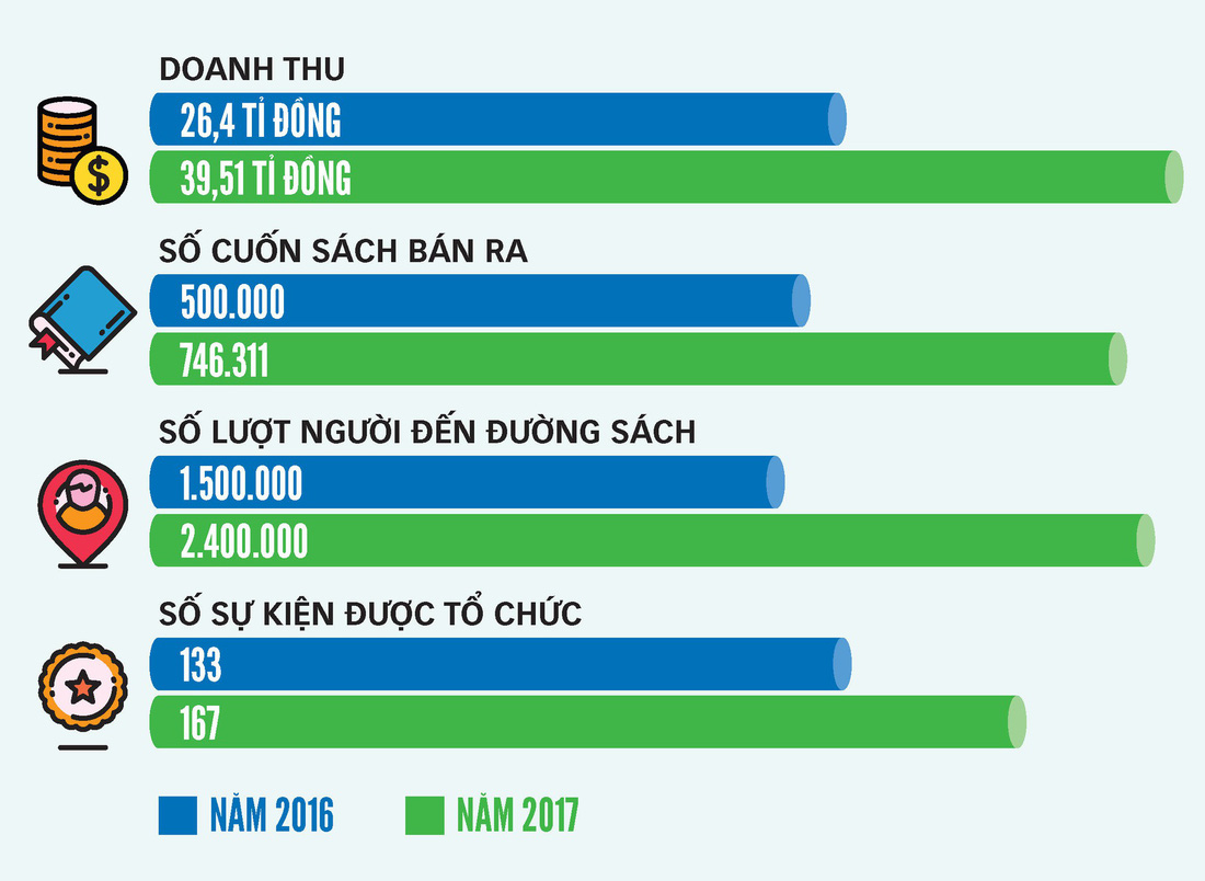 Thành công của Đường sách TP.HCM truyền cảm hứng muôn nơi - Ảnh 1.