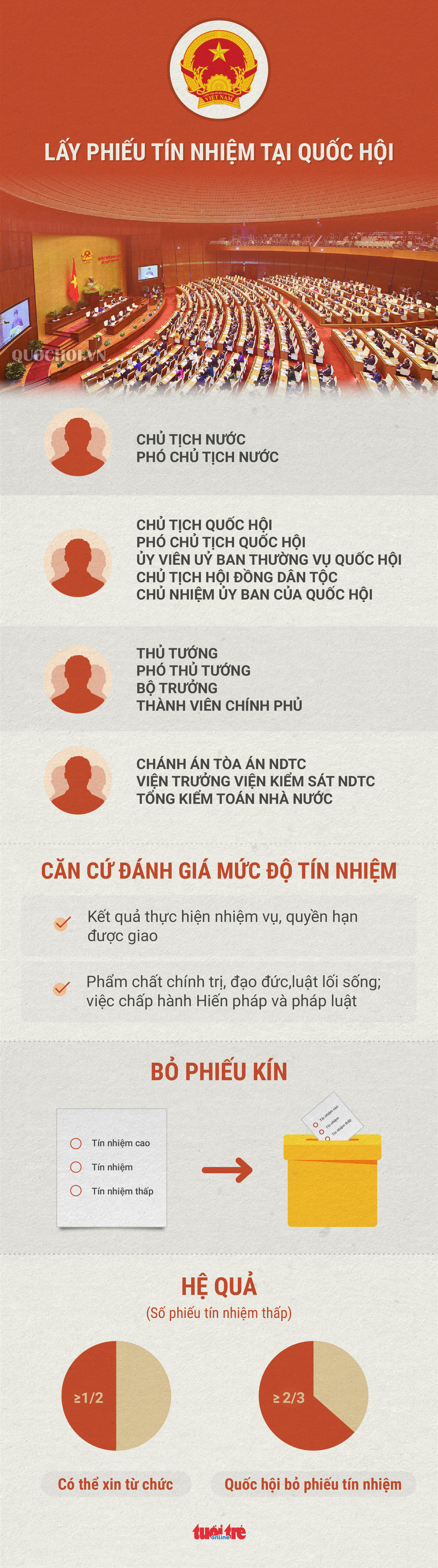 Quốc hội lấy phiếu tín nhiệm như thế nào? - Ảnh 1.