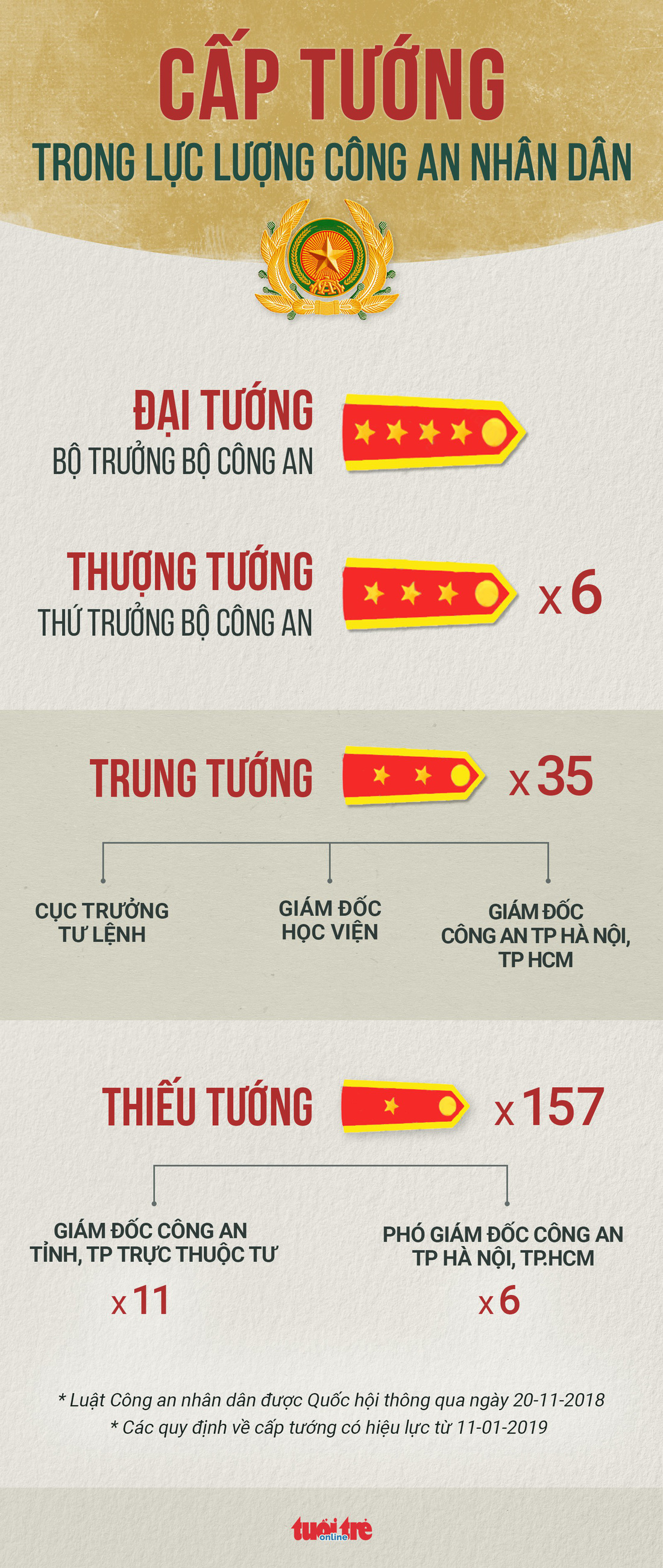 Giám đốc công an tỉnh, thành nào có trần cấp hàm trung tướng? - Ảnh 1.