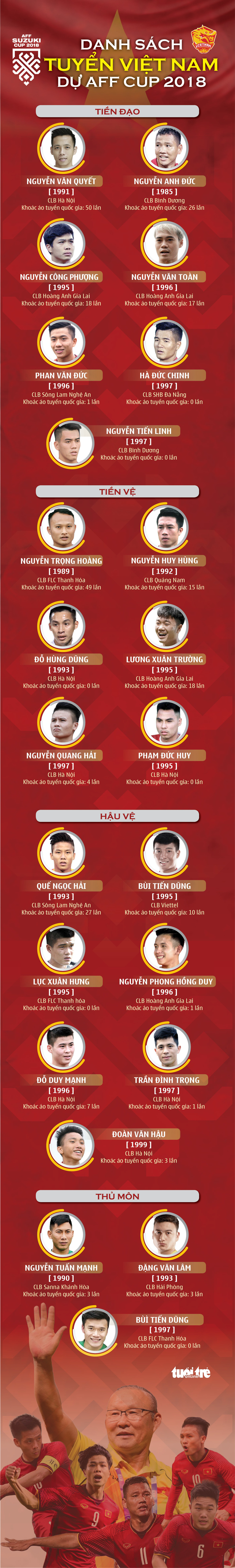 AFF Cup 2018: Điểm mặt 23 niềm hy vọng của Việt Nam  - Ảnh 1.