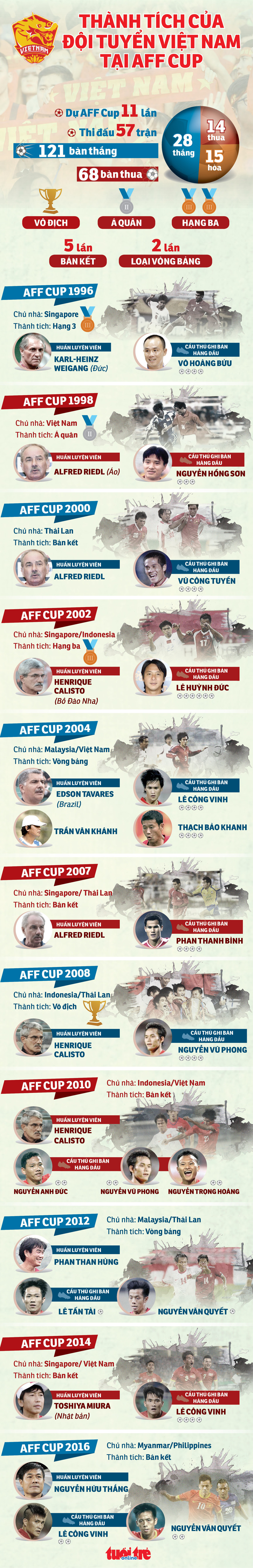 Tuyển Việt Nam tại 11 kỳ AFF Cup: Giàu thành tích thứ tư - Ảnh 1.