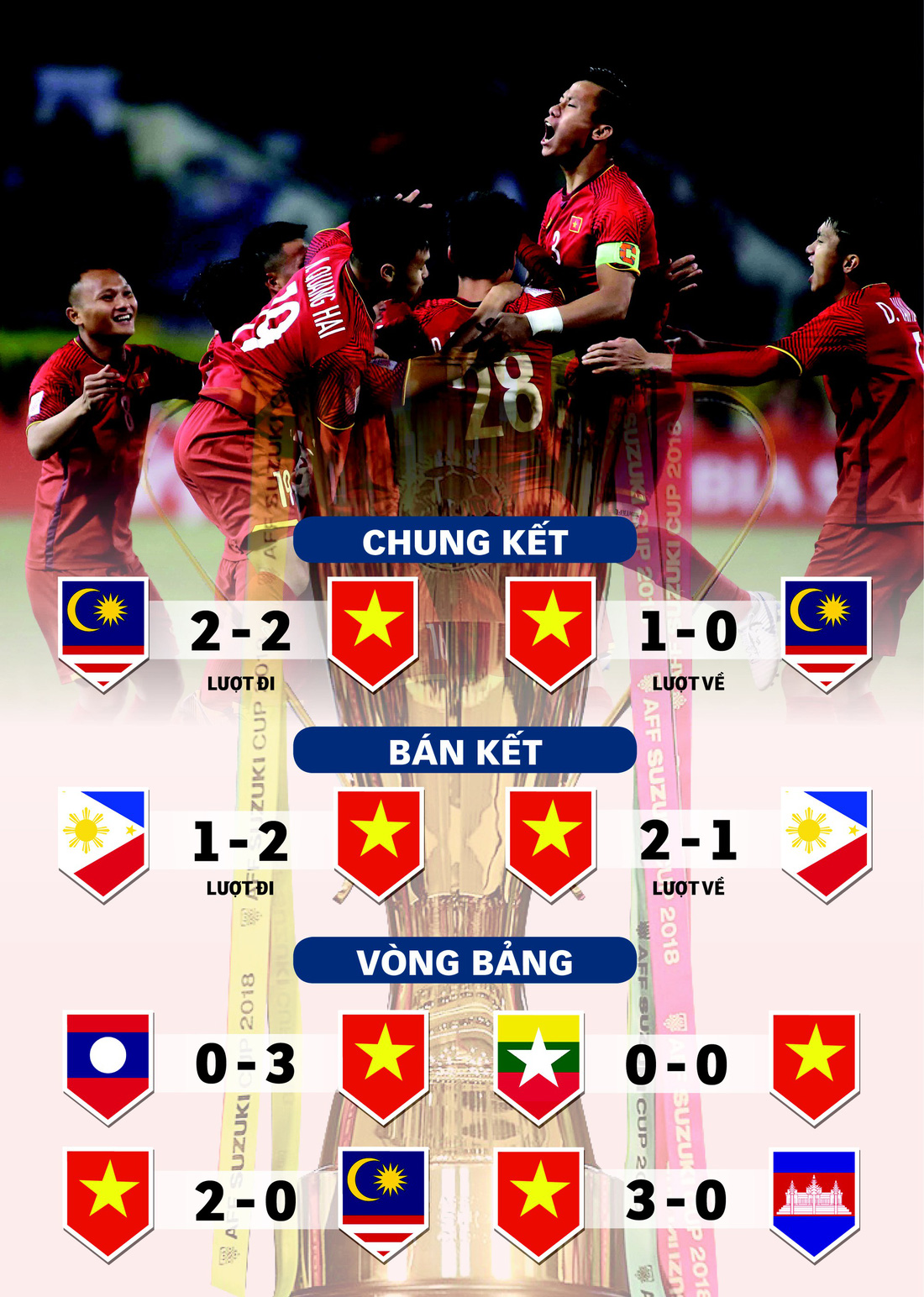 Nhà vô địch AFF Cup 2018 Việt Nam qua con số - Ảnh 2.