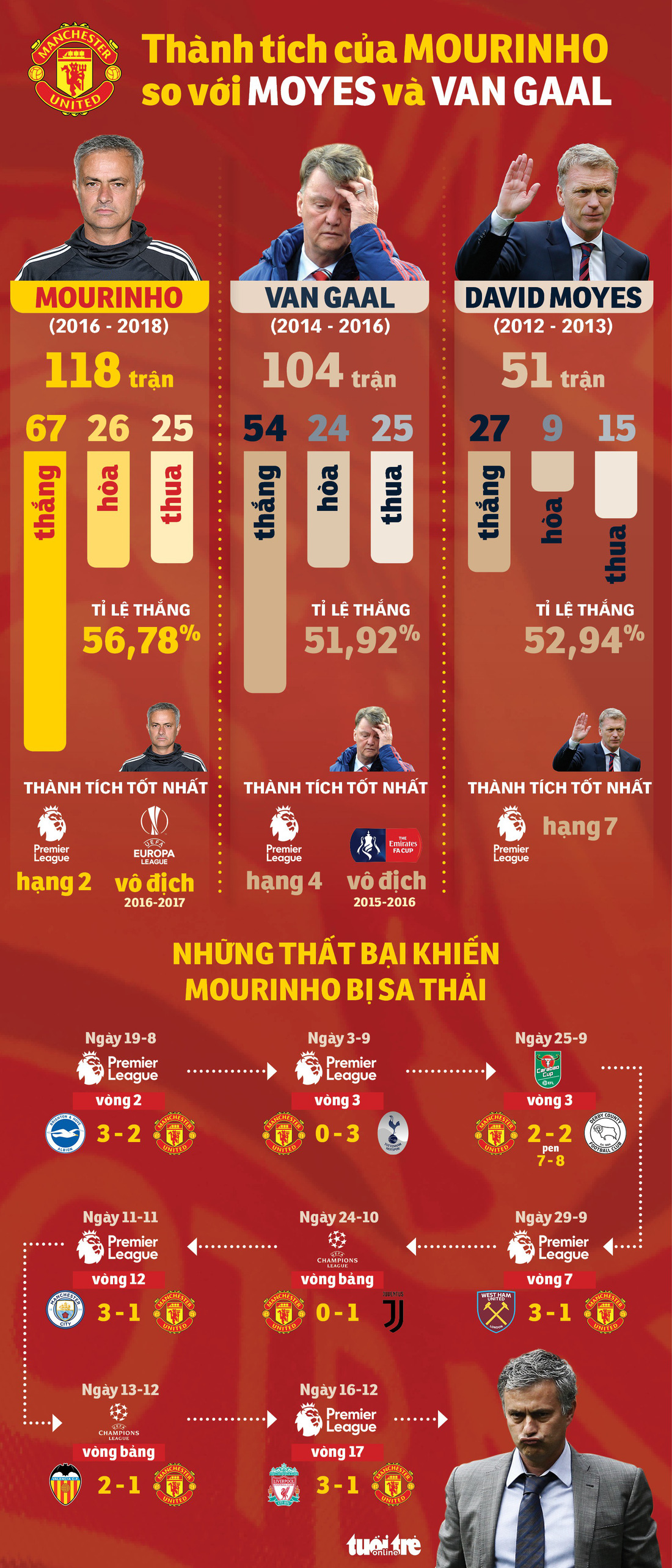 HLV Mourinho thành công hơn hẳn Van Gaal và Moyes ở MU - Ảnh 1.