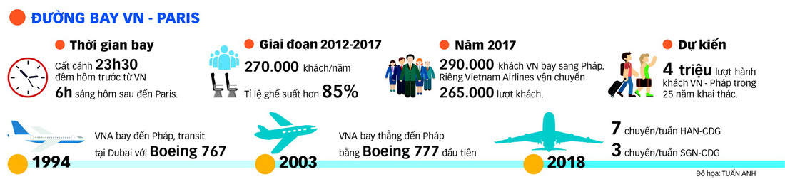 Cầu nối hàng không Việt - Pháp - Ảnh 3.