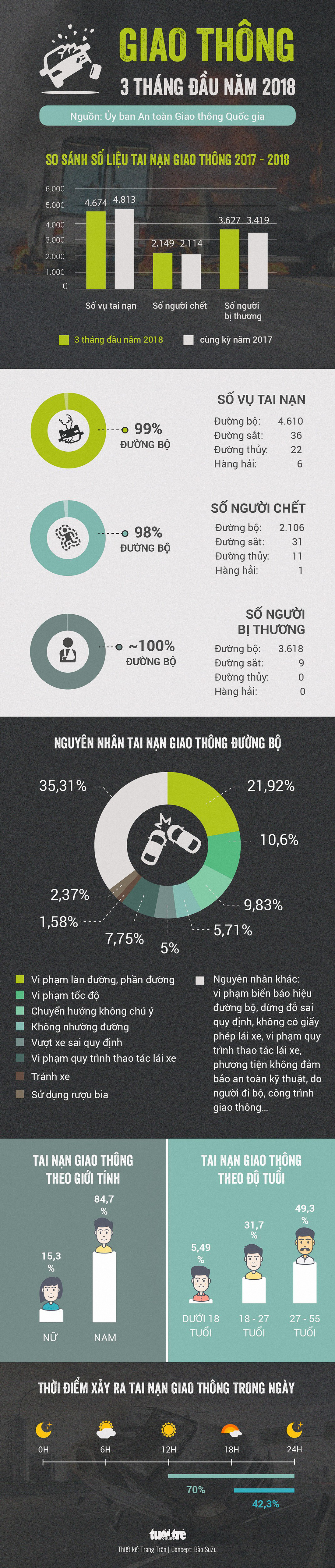 85% tai nạn giao thông xảy ra do nam giới - Ảnh 1.