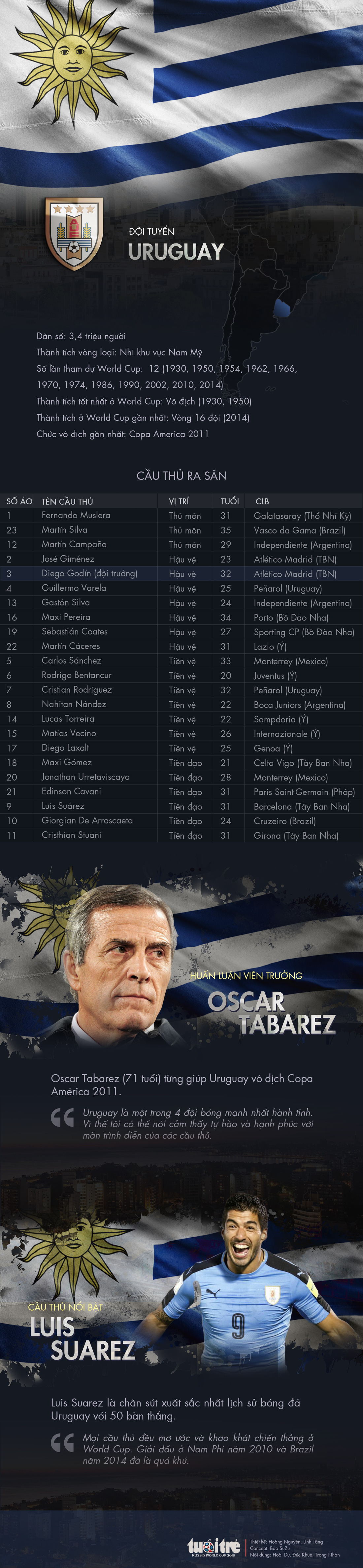 Chân dung tuyển Uruguay - Ảnh 1.