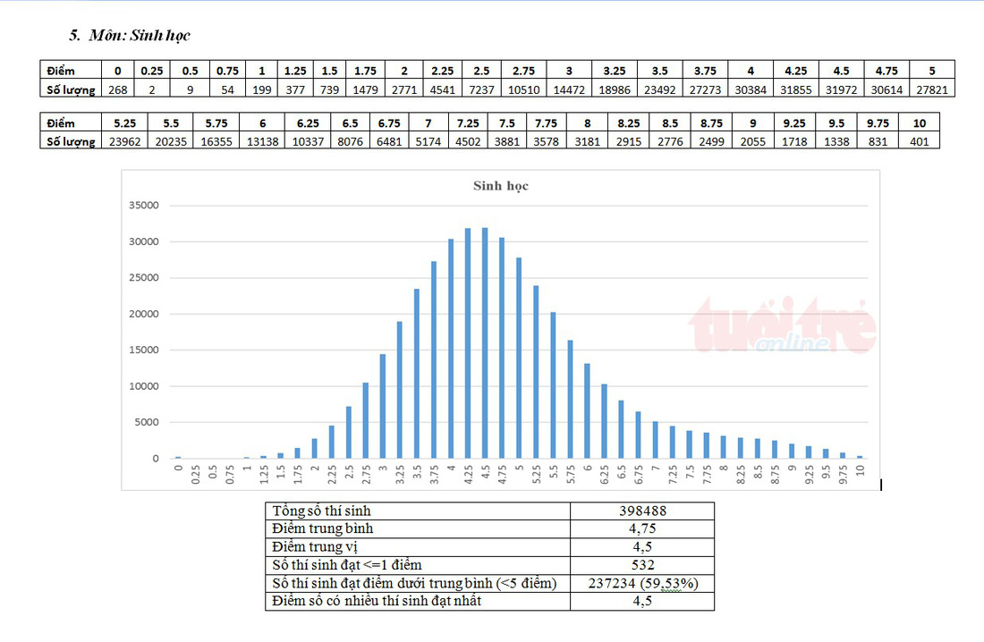 Bộ GD-ĐT công bố phổ điểm thi THPT quốc gia 2018 - Ảnh 14.