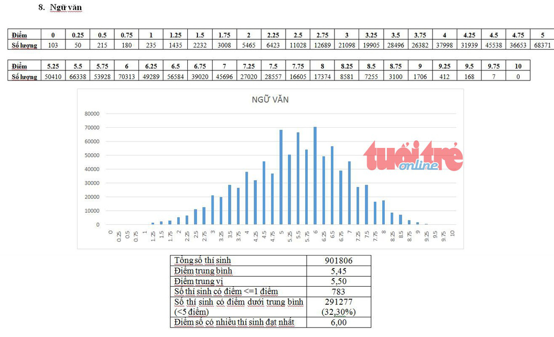 Bộ GD-ĐT công bố phổ điểm thi THPT quốc gia 2018 - Ảnh 9.