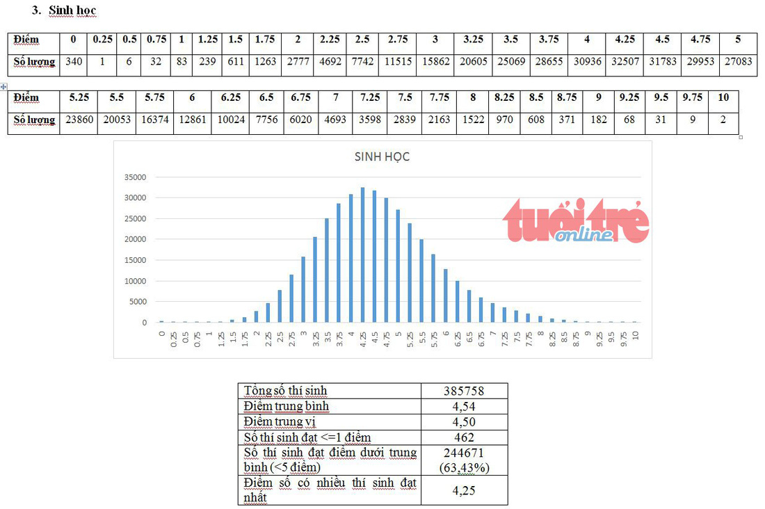 Bộ GD-ĐT công bố phổ điểm thi THPT quốc gia 2018 - Ảnh 4.