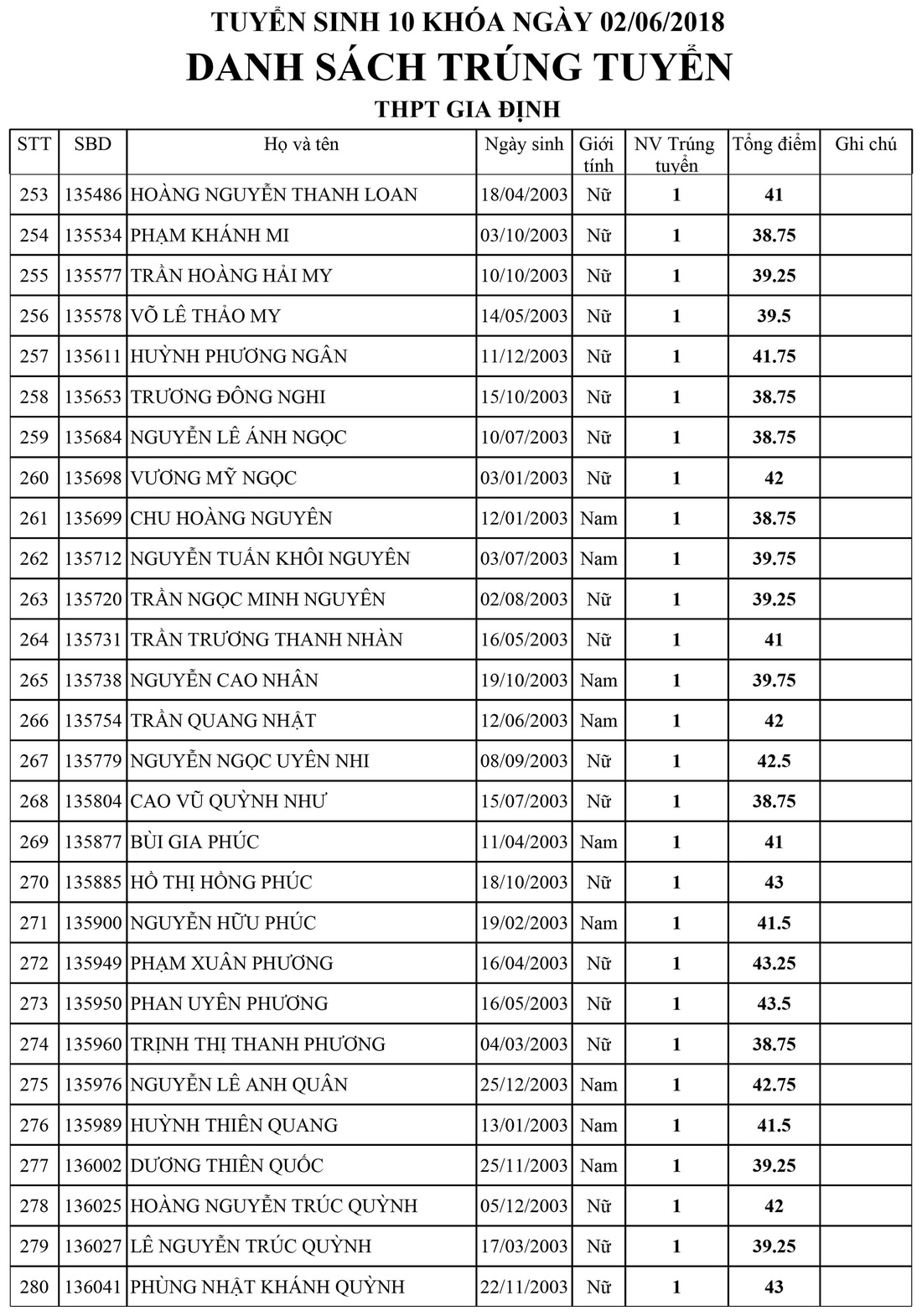 Danh sách trúng tuyển lớp 10 Trường Gia Định, TP.HCM - Ảnh 10.