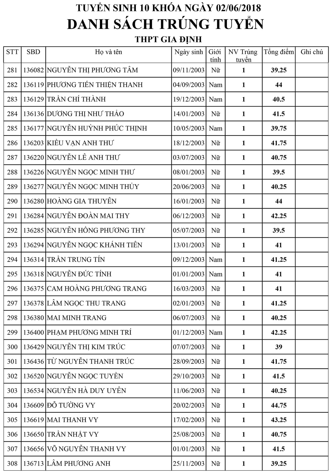 Danh sách trúng tuyển lớp 10 Trường Gia Định, TP.HCM - Ảnh 11.