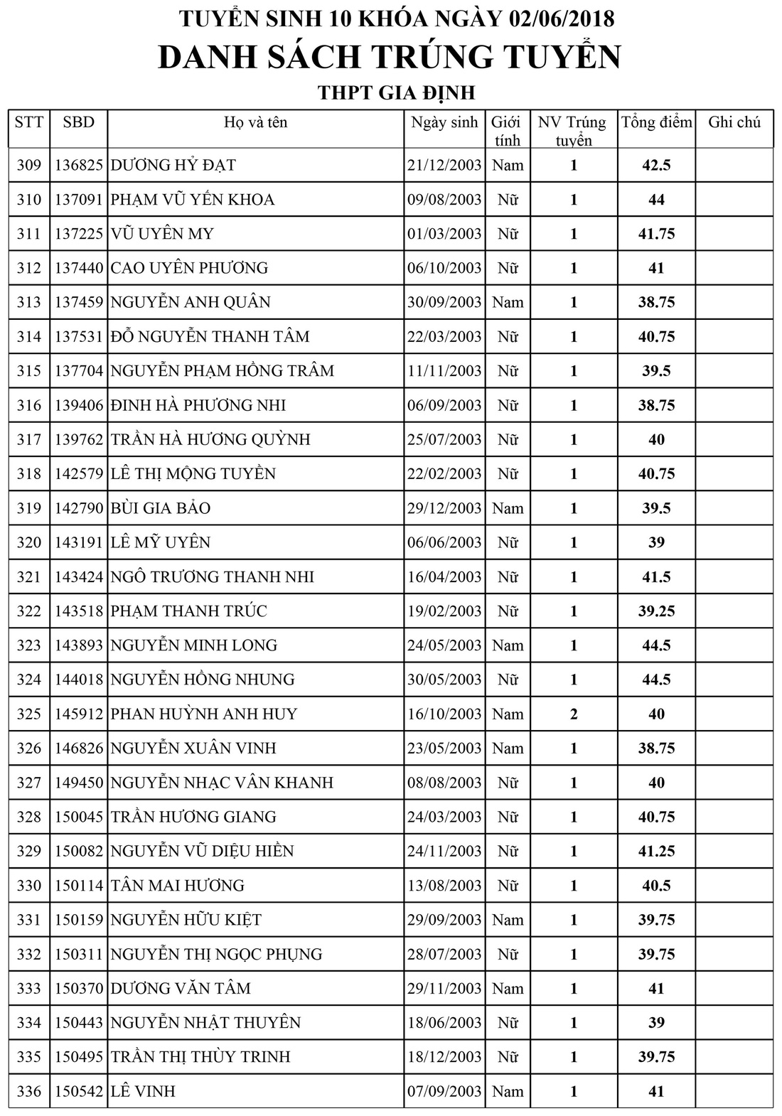 Danh sách trúng tuyển lớp 10 Trường Gia Định, TP.HCM - Ảnh 12.