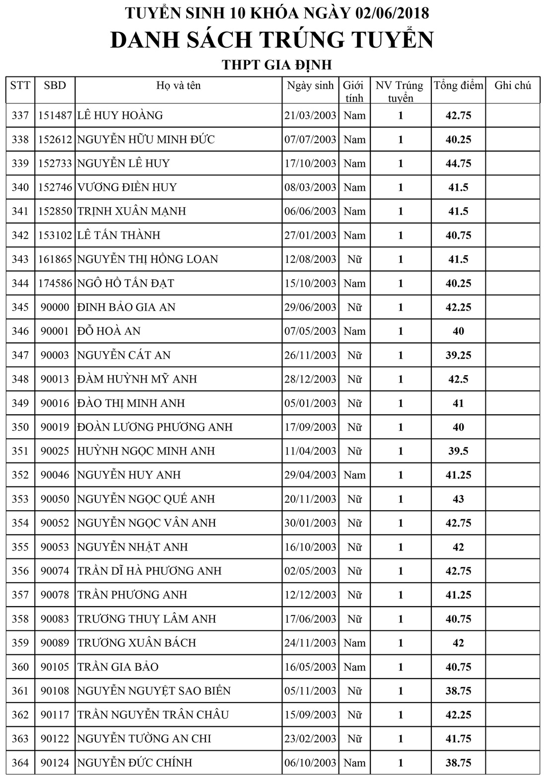 Danh sách trúng tuyển lớp 10 Trường Gia Định, TP.HCM - Ảnh 13.