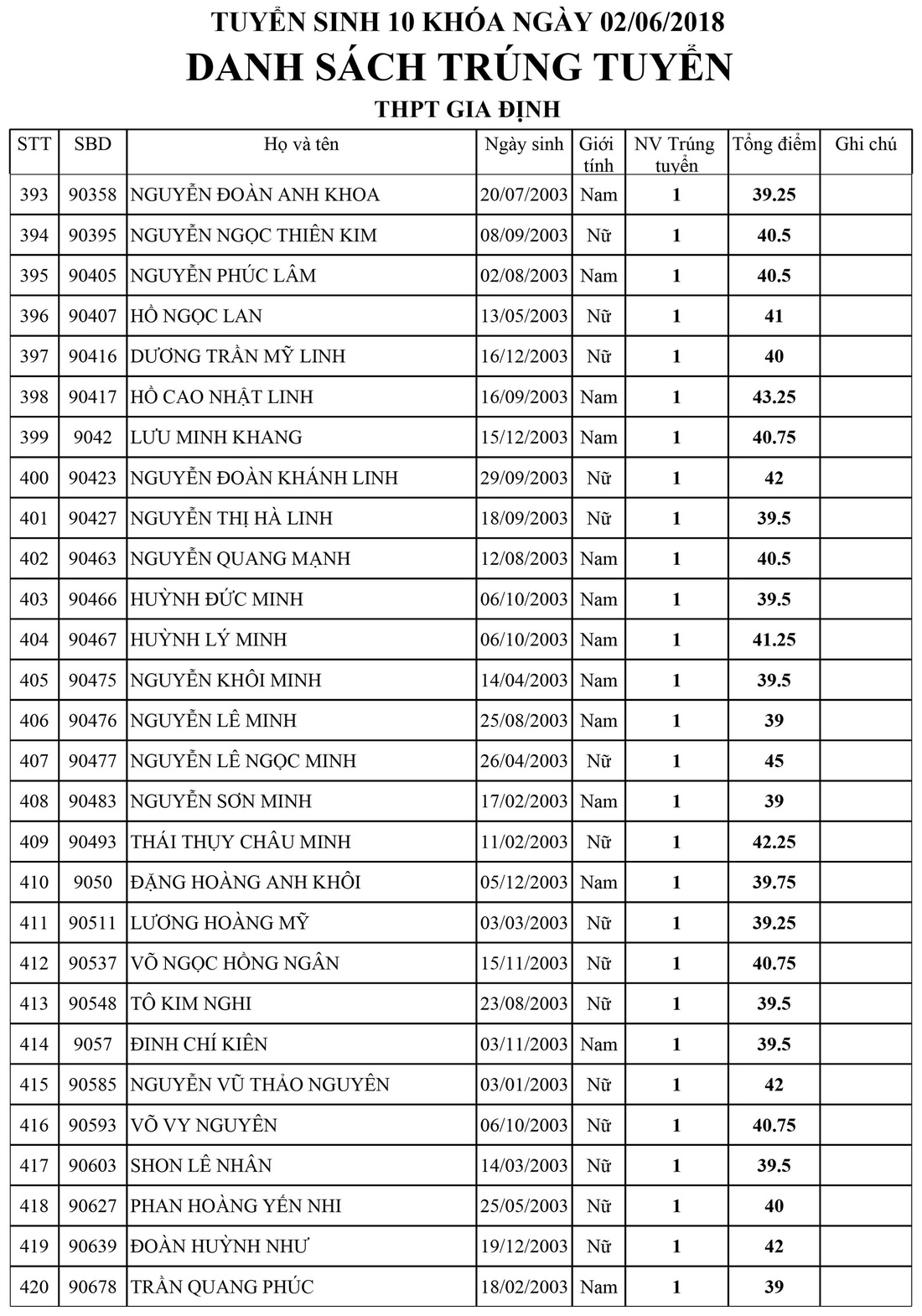 Danh sách trúng tuyển lớp 10 Trường Gia Định, TP.HCM - Ảnh 15.