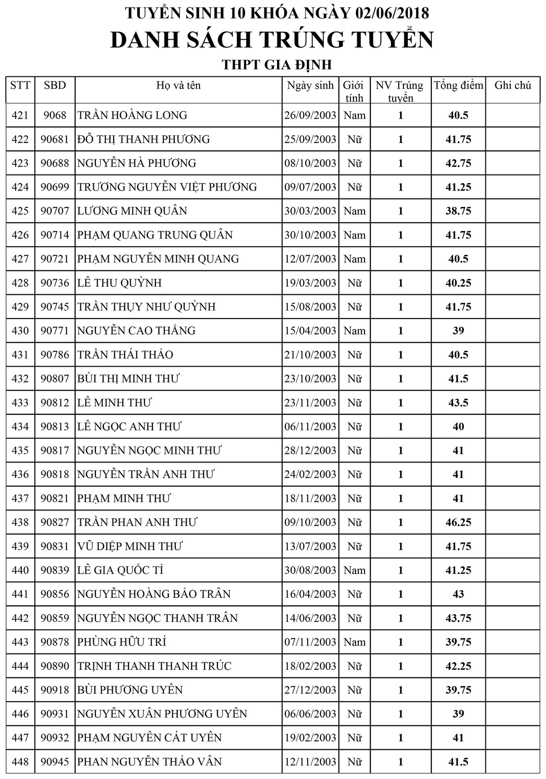 Danh sách trúng tuyển lớp 10 Trường Gia Định, TP.HCM - Ảnh 16.