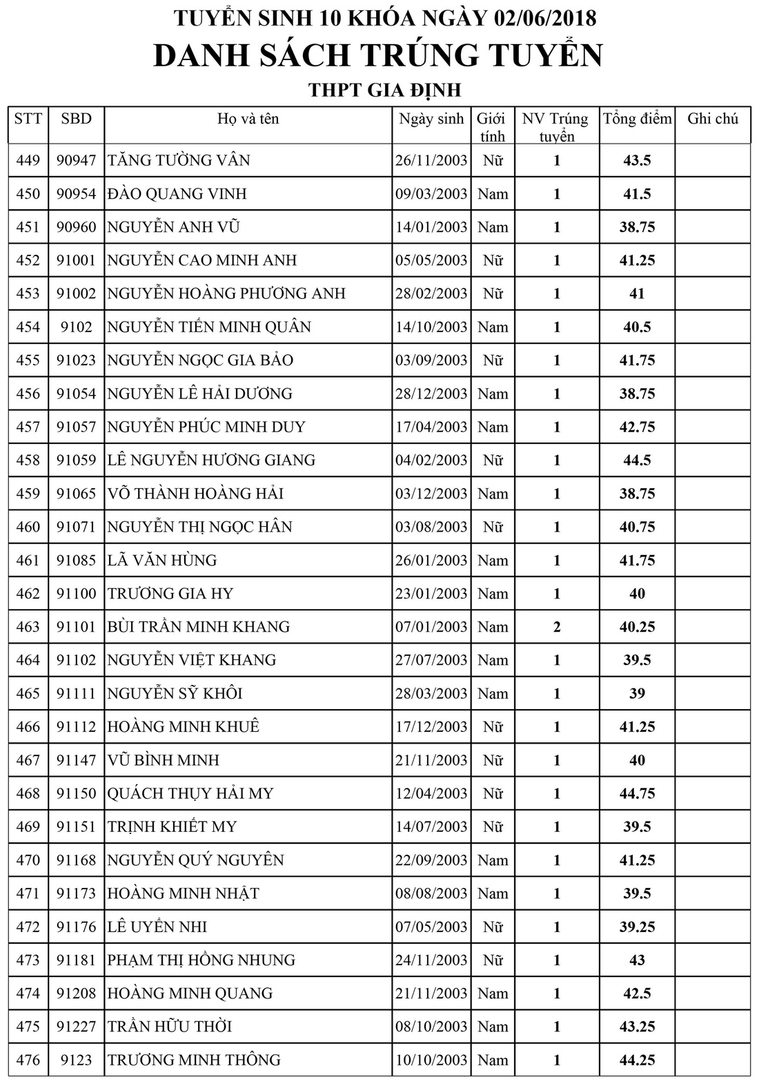 Danh sách trúng tuyển lớp 10 Trường Gia Định, TP.HCM - Ảnh 17.