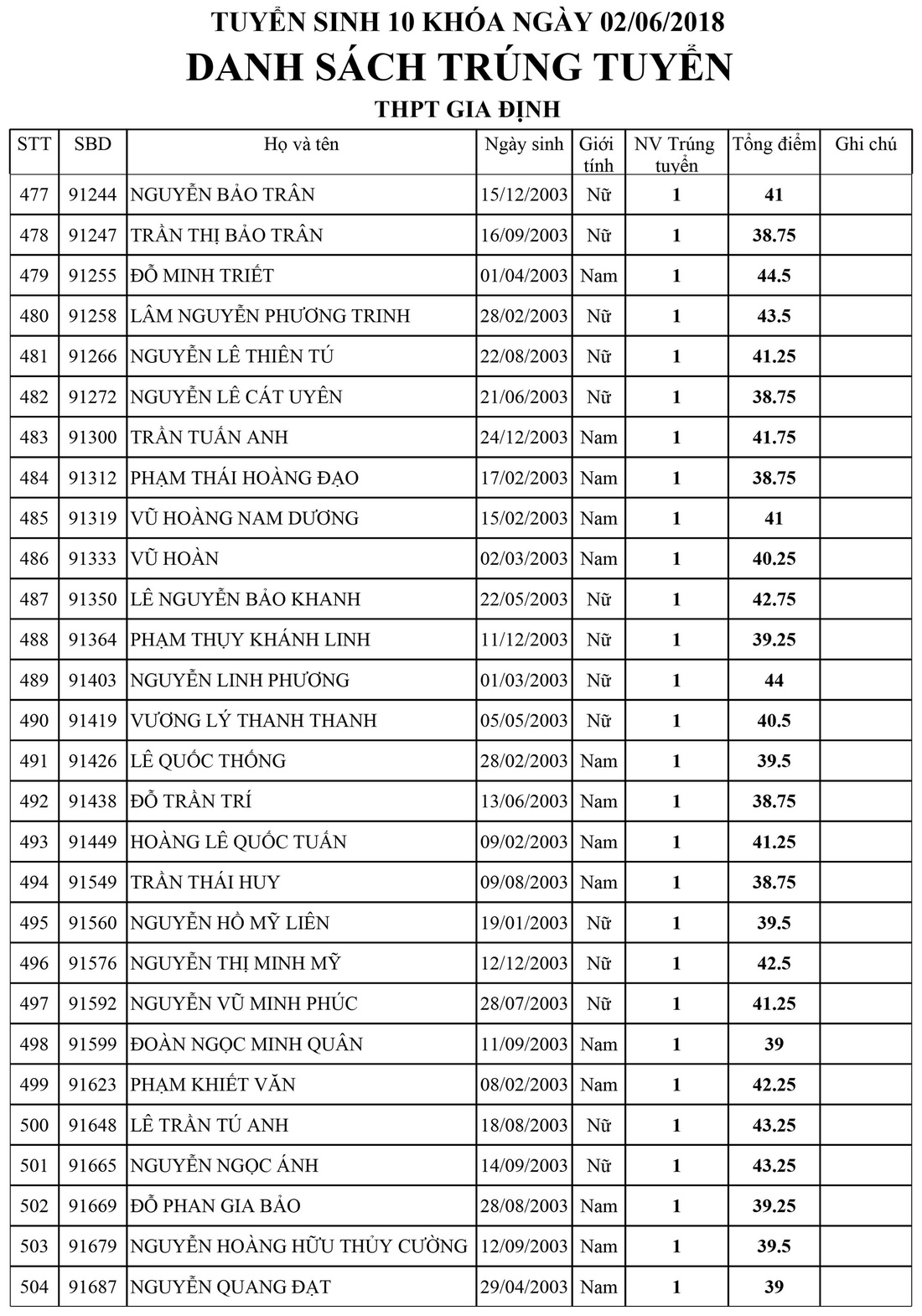 Danh sách trúng tuyển lớp 10 Trường Gia Định, TP.HCM - Ảnh 18.