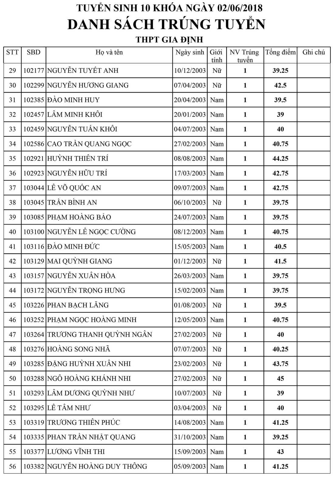 Danh sách trúng tuyển lớp 10 Trường Gia Định, TP.HCM - Ảnh 2.