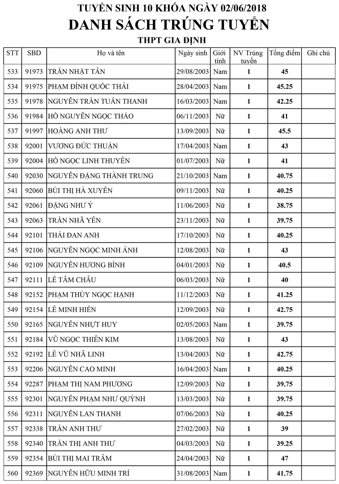 Danh sách trúng tuyển lớp 10 Trường Gia Định, TP.HCM - Ảnh 20.