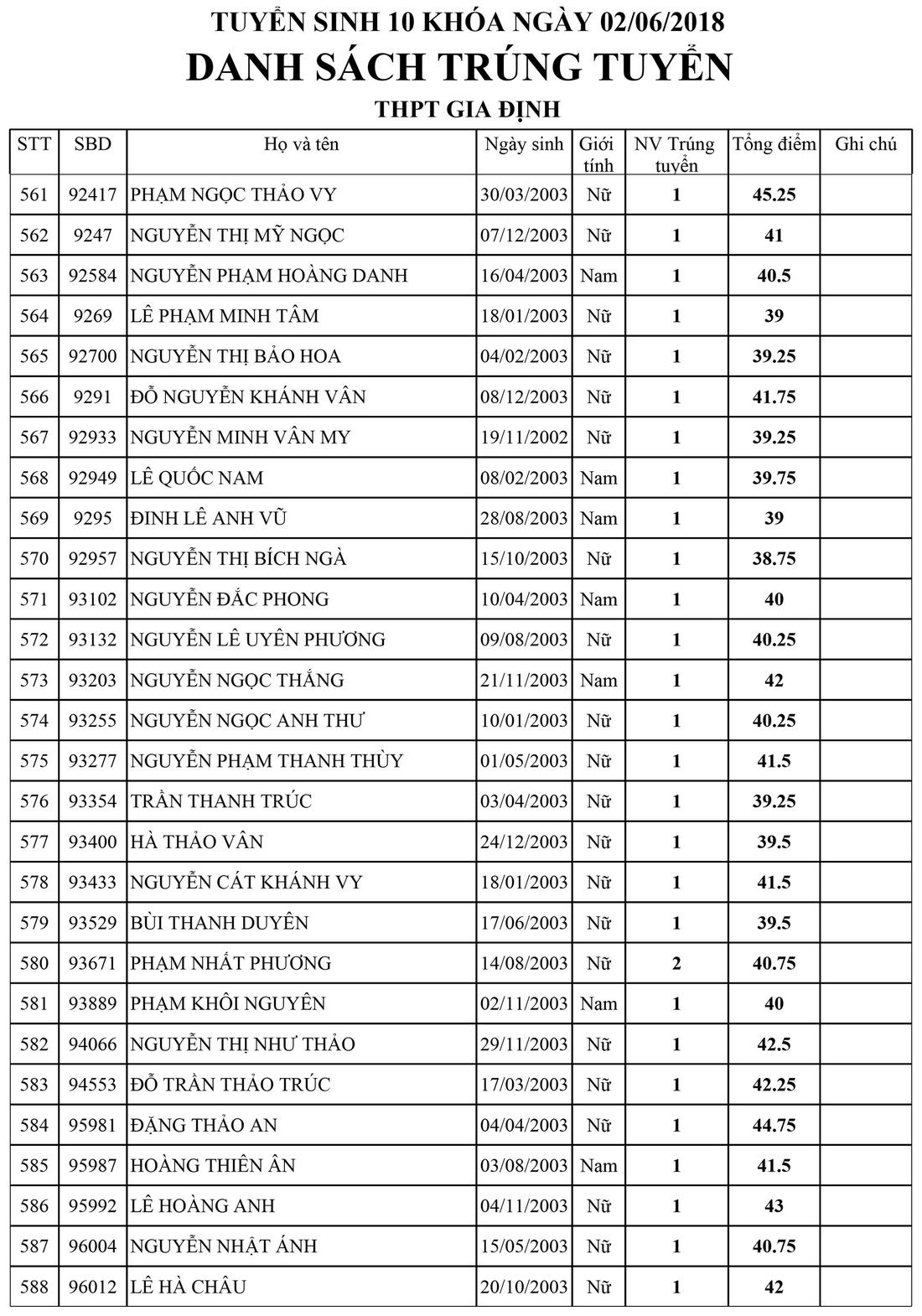 Danh sách trúng tuyển lớp 10 Trường Gia Định, TP.HCM - Ảnh 21.