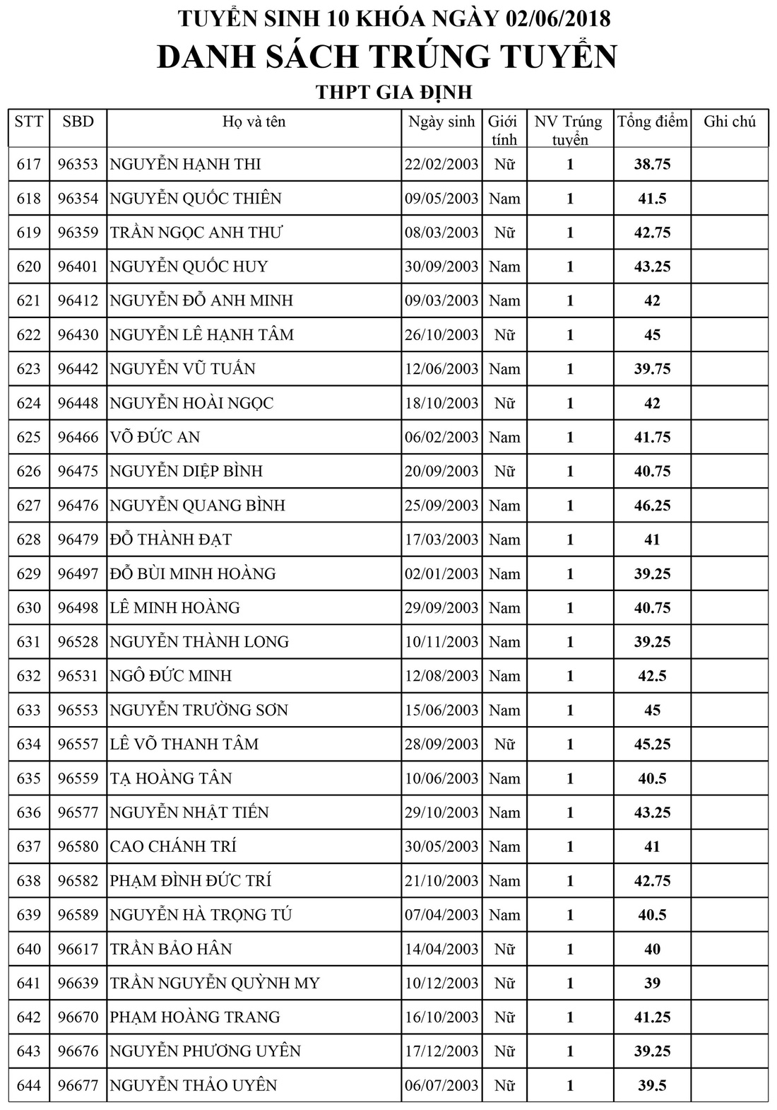 Danh sách trúng tuyển lớp 10 Trường Gia Định, TP.HCM - Ảnh 23.
