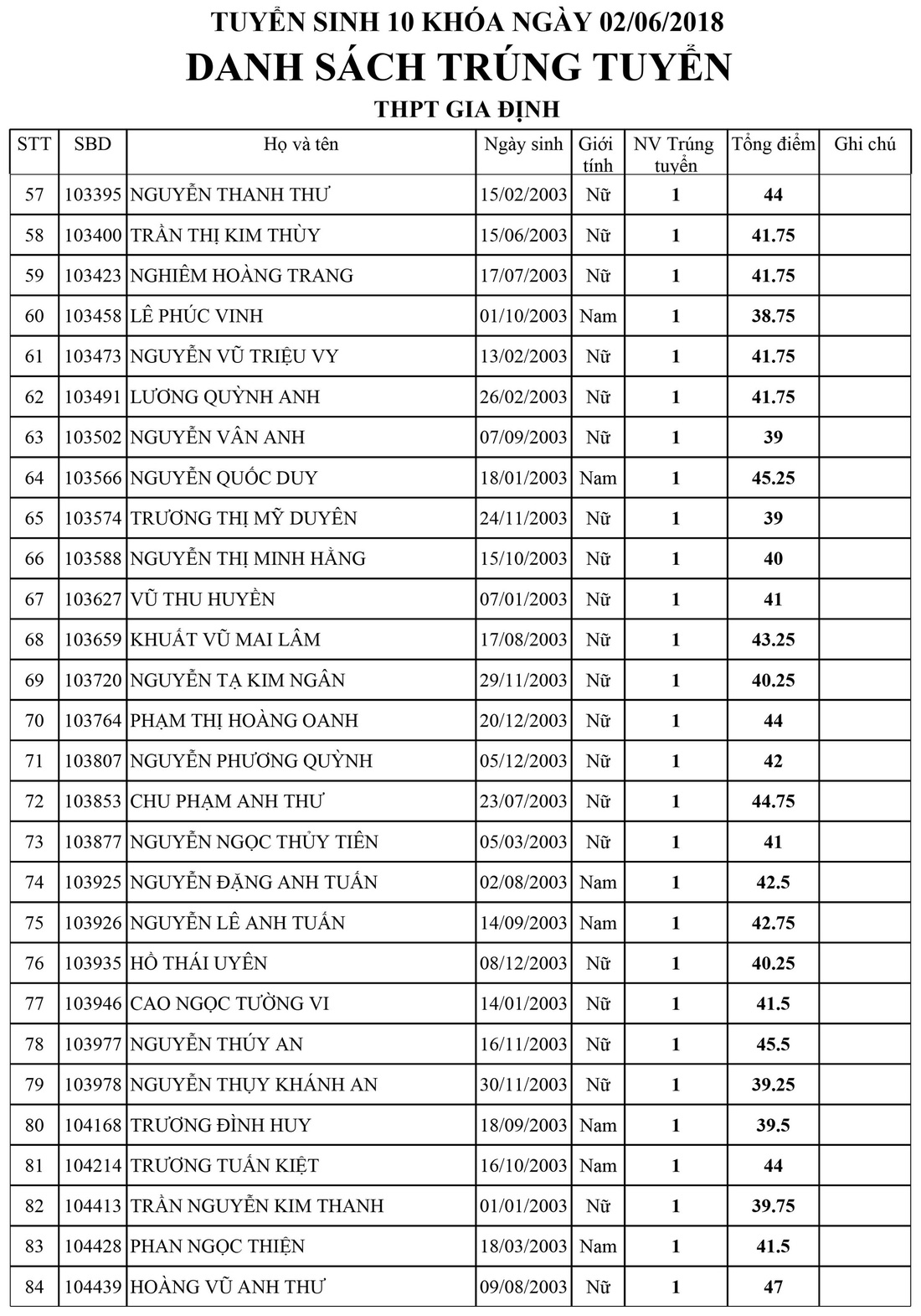 Danh sách trúng tuyển lớp 10 Trường Gia Định, TP.HCM - Ảnh 3.