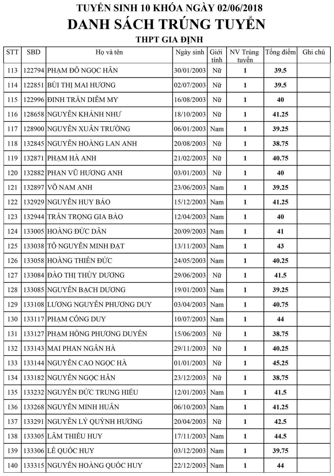 Danh sách trúng tuyển lớp 10 Trường Gia Định, TP.HCM - Ảnh 5.