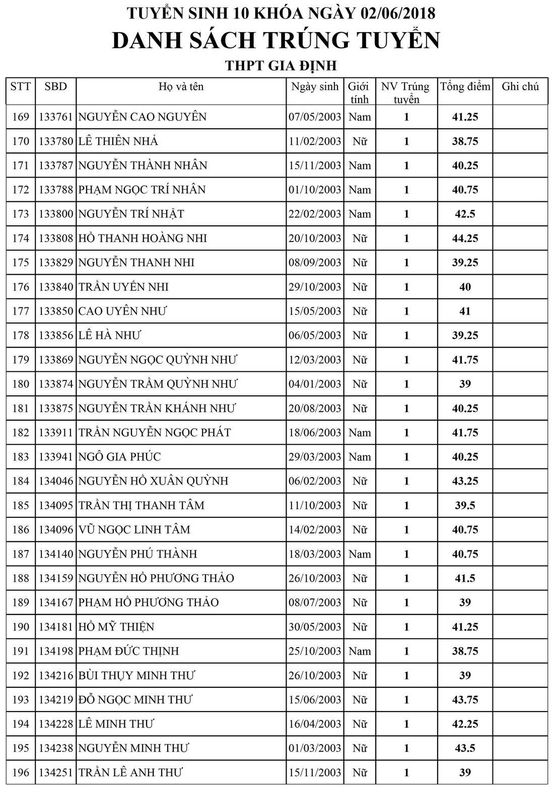 Danh sách trúng tuyển lớp 10 Trường Gia Định, TP.HCM - Ảnh 7.