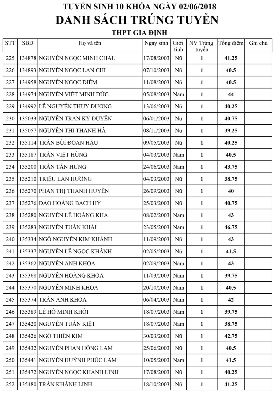 Danh sách trúng tuyển lớp 10 Trường Gia Định, TP.HCM - Ảnh 9.