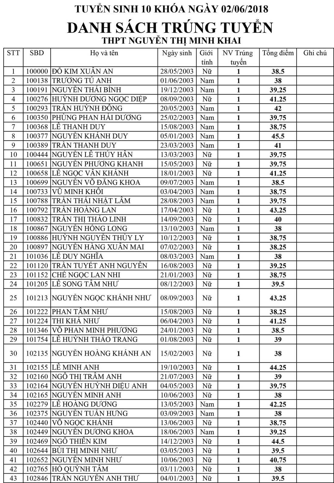 Danh sách trúng tuyển lớp 10 Trường Nguyễn Thị Minh Khai, TP.HCM - Ảnh 1.