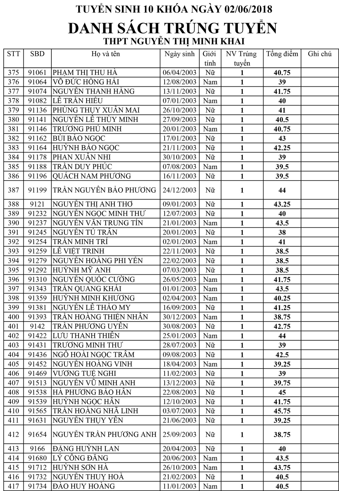 Danh sách trúng tuyển lớp 10 Trường Nguyễn Thị Minh Khai, TP.HCM - Ảnh 10.
