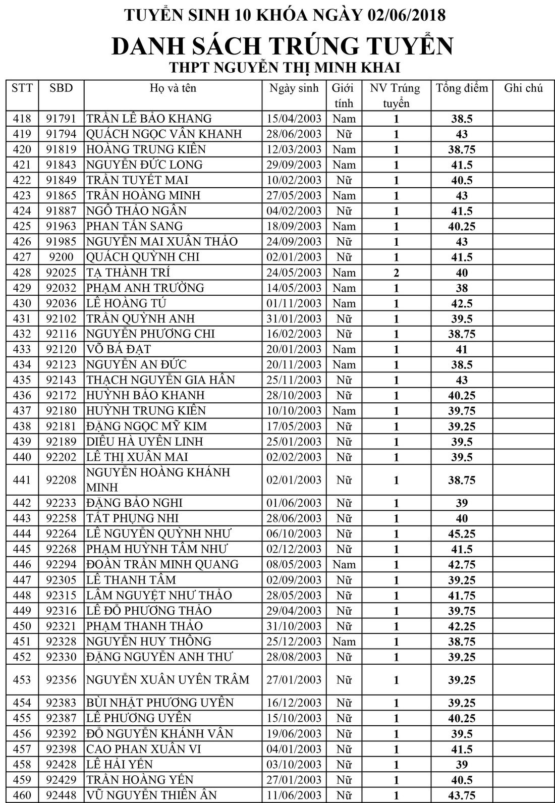 Danh sách trúng tuyển lớp 10 Trường Nguyễn Thị Minh Khai, TP.HCM - Ảnh 11.