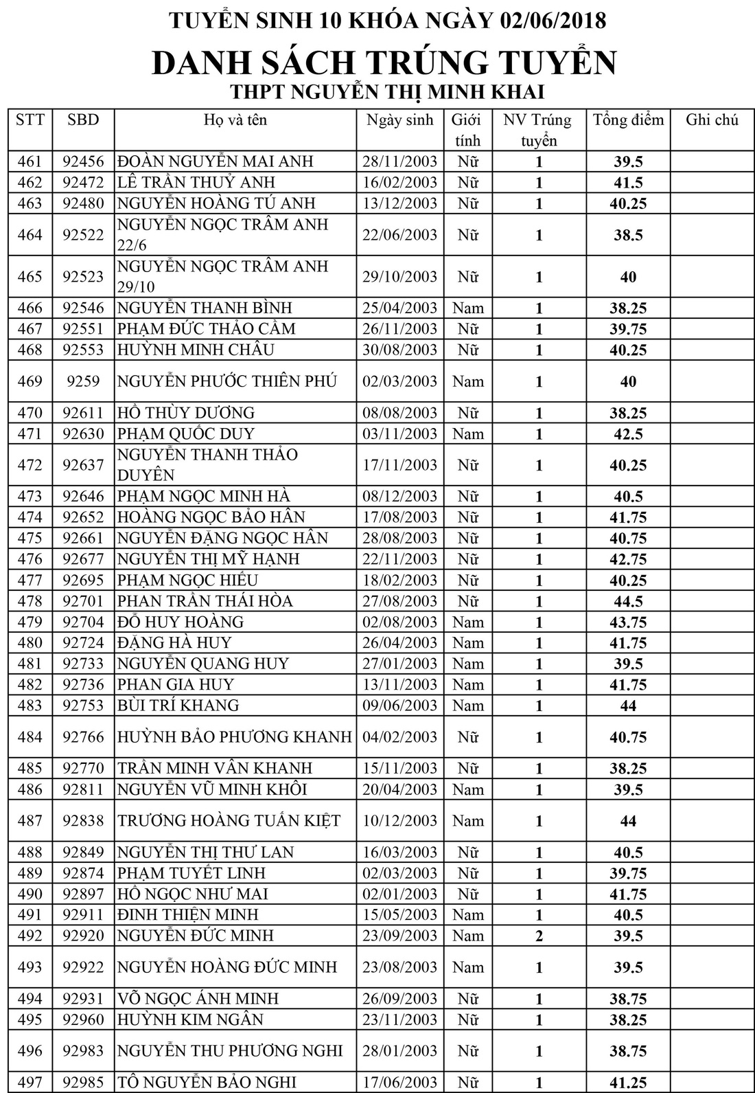 Danh sách trúng tuyển lớp 10 Trường Nguyễn Thị Minh Khai, TP.HCM - Ảnh 12.