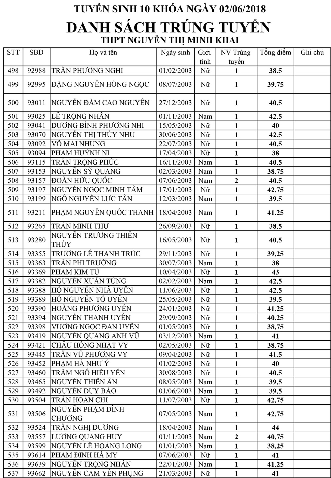 Danh sách trúng tuyển lớp 10 Trường Nguyễn Thị Minh Khai, TP.HCM - Ảnh 13.