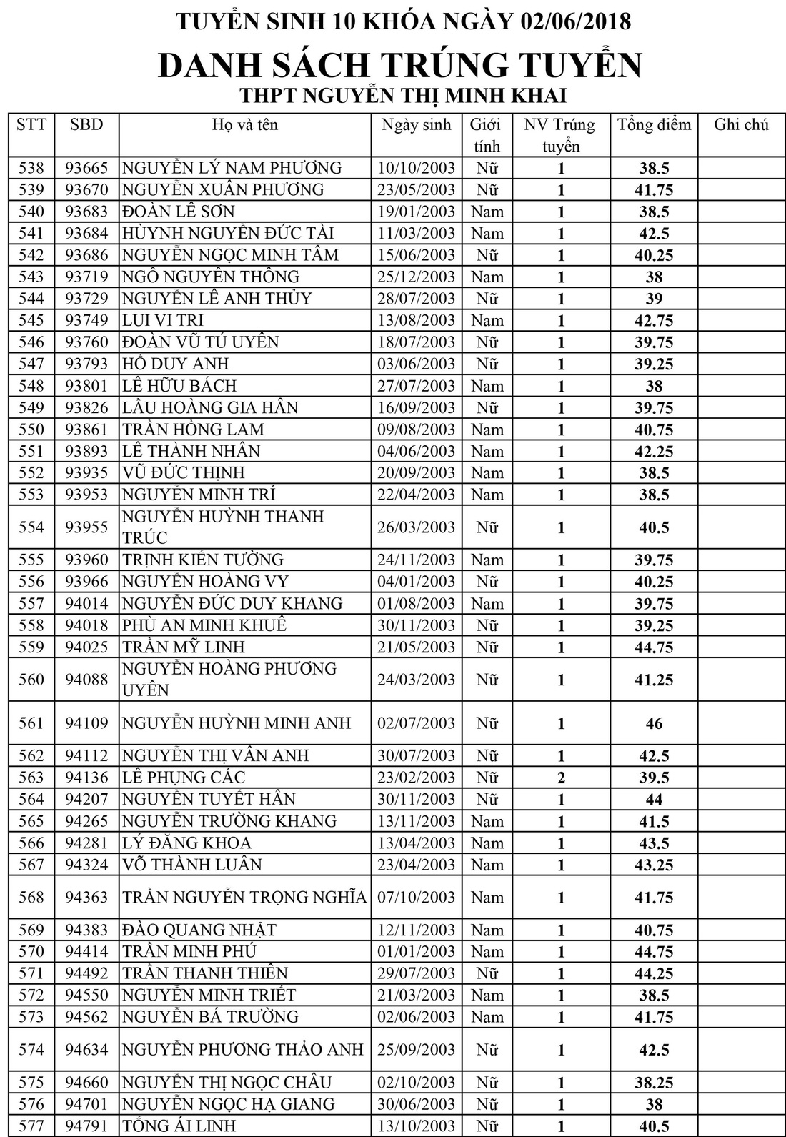 Danh sách trúng tuyển lớp 10 Trường Nguyễn Thị Minh Khai, TP.HCM - Ảnh 14.