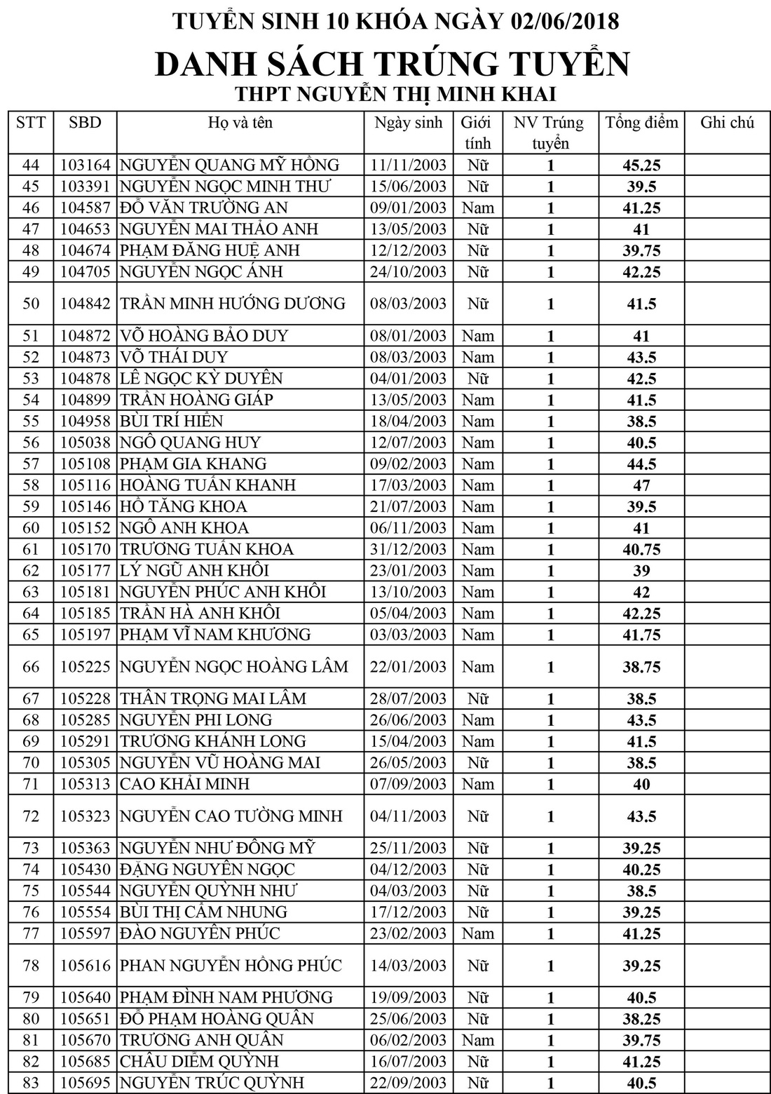 Danh sách trúng tuyển lớp 10 Trường Nguyễn Thị Minh Khai, TP.HCM - Ảnh 2.