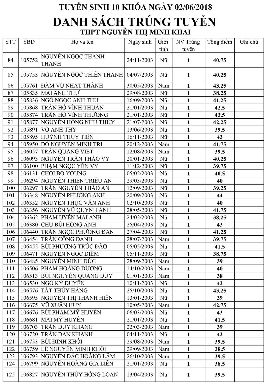 Danh sách trúng tuyển lớp 10 Trường Nguyễn Thị Minh Khai, TP.HCM - Ảnh 3.
