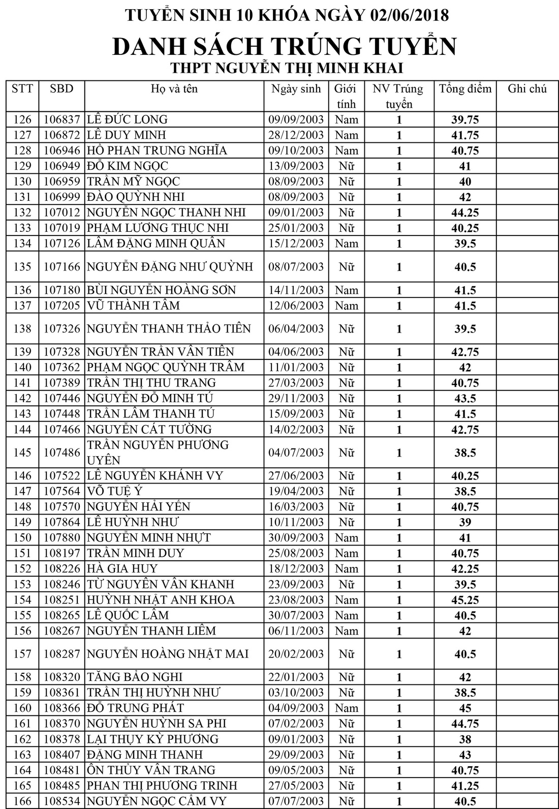 Danh sách trúng tuyển lớp 10 Trường Nguyễn Thị Minh Khai, TP.HCM - Ảnh 4.