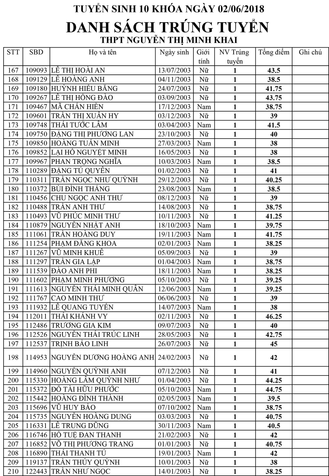 Danh sách trúng tuyển lớp 10 Trường Nguyễn Thị Minh Khai, TP.HCM - Ảnh 5.